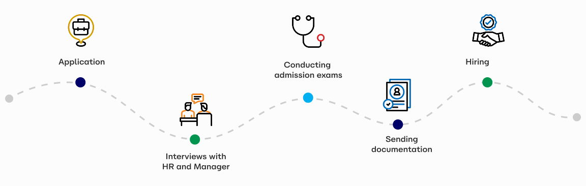 Wave-shaped timeline with 5 stages of a recruitment process, connected by a dashed line. The stages alternate between upper and lower positions, from left to right: Application — briefcase icon, navy blue marker | Interview with HR and the Hiring Manager — interview icon, green marker | Vet Process (if applicable) — medical process icon, cyan blue marker | Document Submission — document icon, navy blue marker | Hiring — hiring icon, green marker