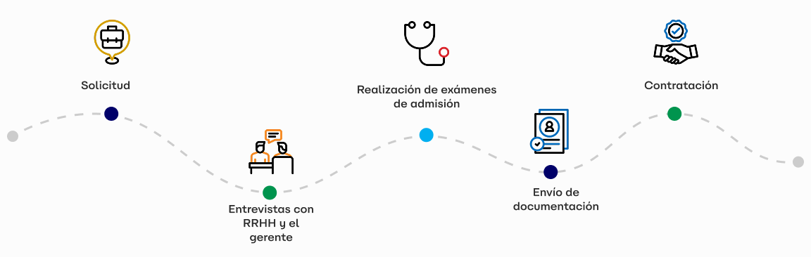 Una línea discontinua con puntos para mostrar las 5 etapas. El primer punto, de color amarillo y un ícono de maleta, señalando la postulación. El segundo, naranja, con ícono de personas conversando para mostrar la Entrevista con RRHH y Gestor. A continuación, un punto rojo con un ícono de un estetoscopio, indicando la realización de exámenes de admisión. El penúltimo es de color púrpura con ícono de documentos, para representar la etapa de Envío de documentación. Por último, el punto azul con ícono de manos dándose la mano para señalar la etapa de contratación.