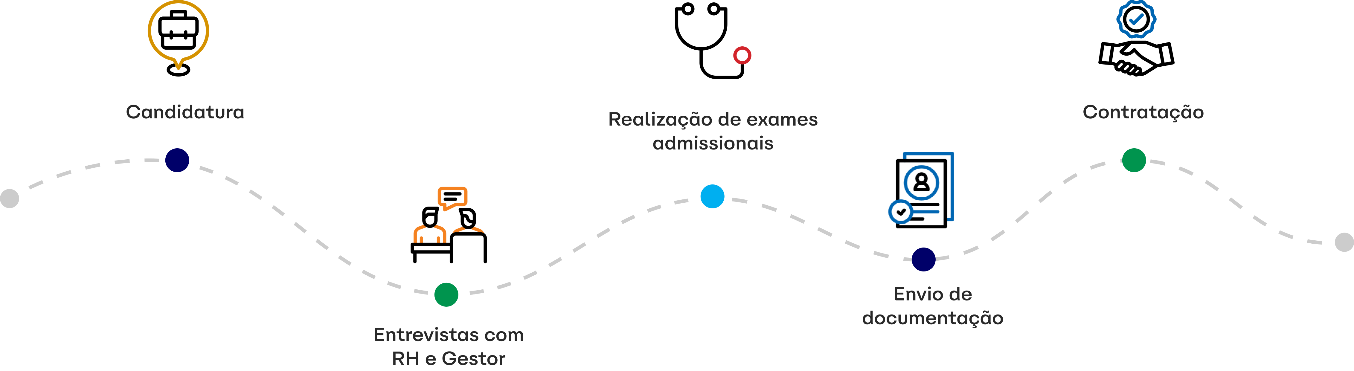 Linha do tempo em formato de onda com 5 etapas de um processo de seleção, conectadas por uma linha tracejada. As etapas alternam entre posições superiores e inferiores, da esquerda para a direita:
Candidatura — ícone de maleta, marcador azul marinho | Entrevistas com RH e Gestor — ícone de duas pessoas em entrevista, marcador verde | Realização de exames admissionais — ícone de estetoscópio, marcador azul ciano | Envio de documentação — ícone de documento/currículo, marcador azul marinho | Contratação — ícone de aperto de mão, marcador verde