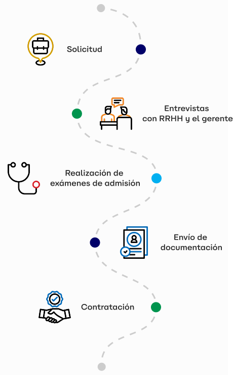 Una línea discontinua con puntos para mostrar las 5 etapas. El primer punto, de color amarillo y un ícono de maleta, señalando la postulación. El segundo, naranja, con ícono de personas conversando para mostrar la Entrevista con RRHH y Gestor. A continuación, un punto rojo con un ícono de un estetoscopio, indicando la realización de exámenes de admisión. El penúltimo es de color púrpura con ícono de documentos, para representar la etapa de Envío de documentación. Por último, el punto azul con ícono de manos dándose la mano para señalar la etapa de contratación.