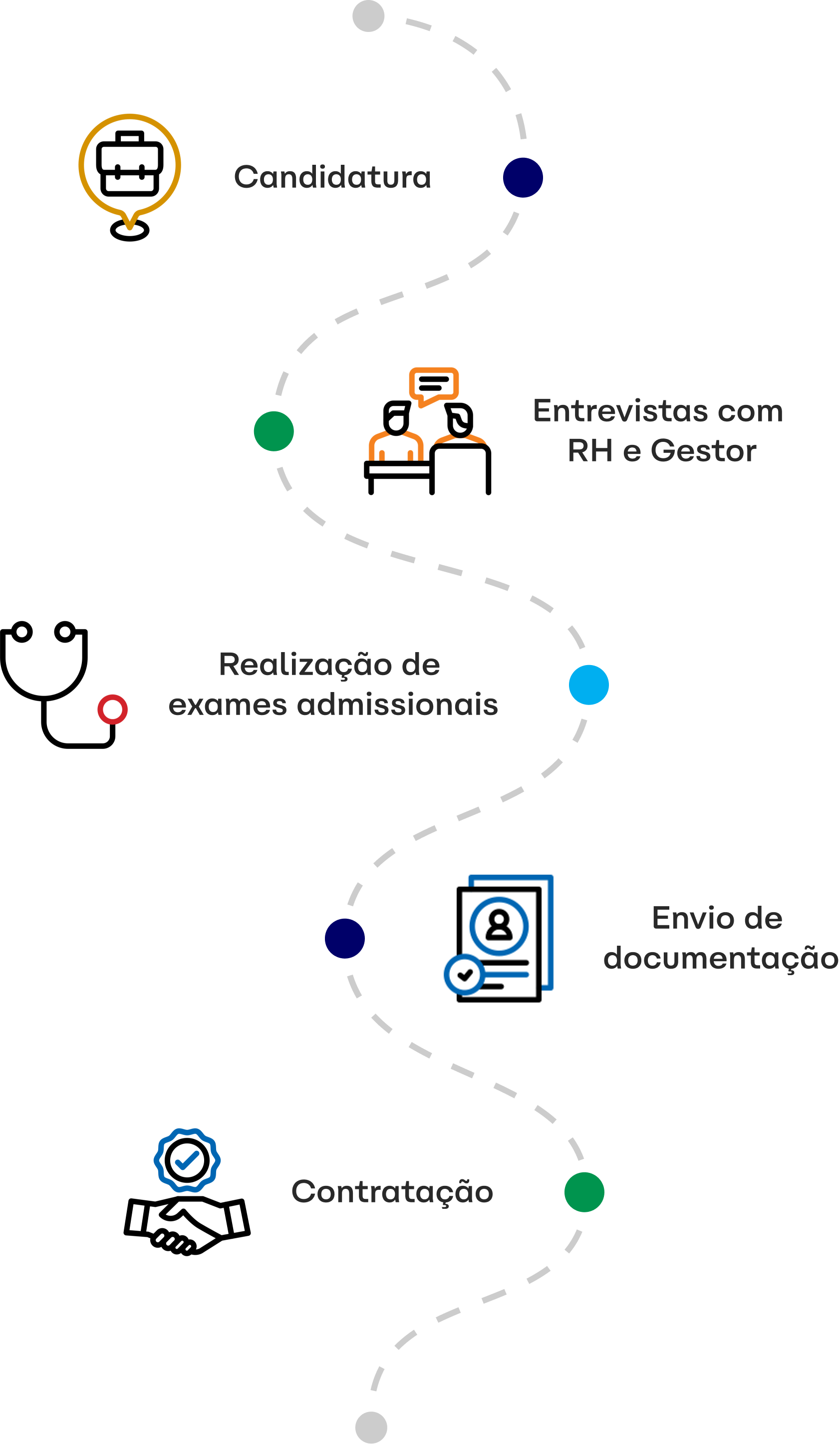 Linha do tempo em formato de onda com 5 etapas de um processo de seleção, conectadas por uma linha tracejada. As etapas alternam entre posições superiores e inferiores, da esquerda para a direita:
Candidatura — ícone de maleta, marcador azul marinho | Entrevistas com RH e Gestor — ícone de duas pessoas em entrevista, marcador verde | Realização de exames admissionais — ícone de estetoscópio, marcador azul ciano | Envio de documentação — ícone de documento/currículo, marcador azul marinho | Contratação — ícone de aperto de mão, marcador verde
