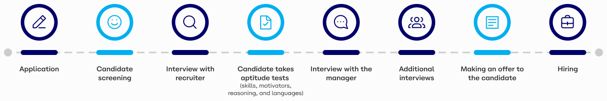Horizontal timeline with 8 stages of a recruitment process, connected by a line. The stages are, from left to right: Application — pencil icon, navy blue circle | Candidate screening — smiling face icon, cyan blue circle | Interview with recruiter — magnifying glass icon, navy blue circle | Candidate takes aptitude tests — document icon, cyan blue circle, with additional description: skills, motivations, reasoning, and languages | Interview with hiring manager — speech bubble icon, navy blue circle | Additional interviews — group of people icon, navy blue circle | Offer Stage — document icon, cyan blue circle | Hiring — briefcase icon, navy blue circle