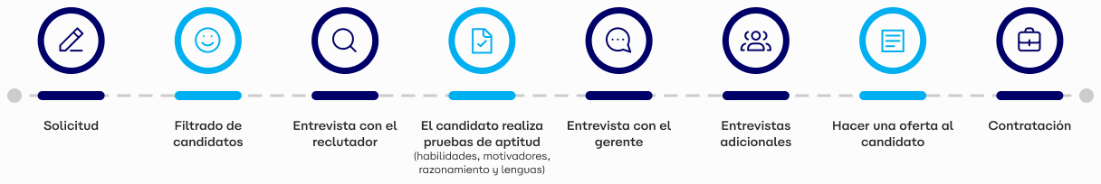 Ocho íconos dentro de circunferencias, separados por colores. Circunferencia amarilla, ícono de lápiz. Circunferencia naranja claro, ícono de un rostro sonriente. Circunferencia naranja más fuerte, ícono de lupa. Circunferencia roja, ícono de un documento con un check en el medio. Circunferencia púrpura, ícono de chat. Circunferencia violeta, ícono de personas. Circunferencia azul claro, ícono de hoja con textos. Circunferencia azul oscuro, ícono de maleta.