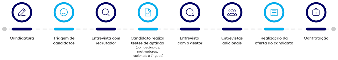 Linha do tempo horizontal com 8 etapas de um processo de seleção, conectadas por uma linha. As etapas são, da esquerda para a direita: Candidatura — ícone de lápis, círculo azul marinho
Triagem de candidatos — ícone de rosto sorridente, círculo azul ciano | Entrevista com o recrutador — ícone de lupa/pesquisa azul marinho | Candidato realiza testes de aptidão — ícone de documento/página azul ciano — com descrição adicional: competências, motivações, raciocínio e línguas | Entrevista com o gestor — ícone de balão de diálogo azul marinho | Entrevistas adicionais — ícone de grupo de pessoas azul marinho | Realização de oferta ao candidato — ícone de documento com lista azul ciano | Contratação — ícone de maleta