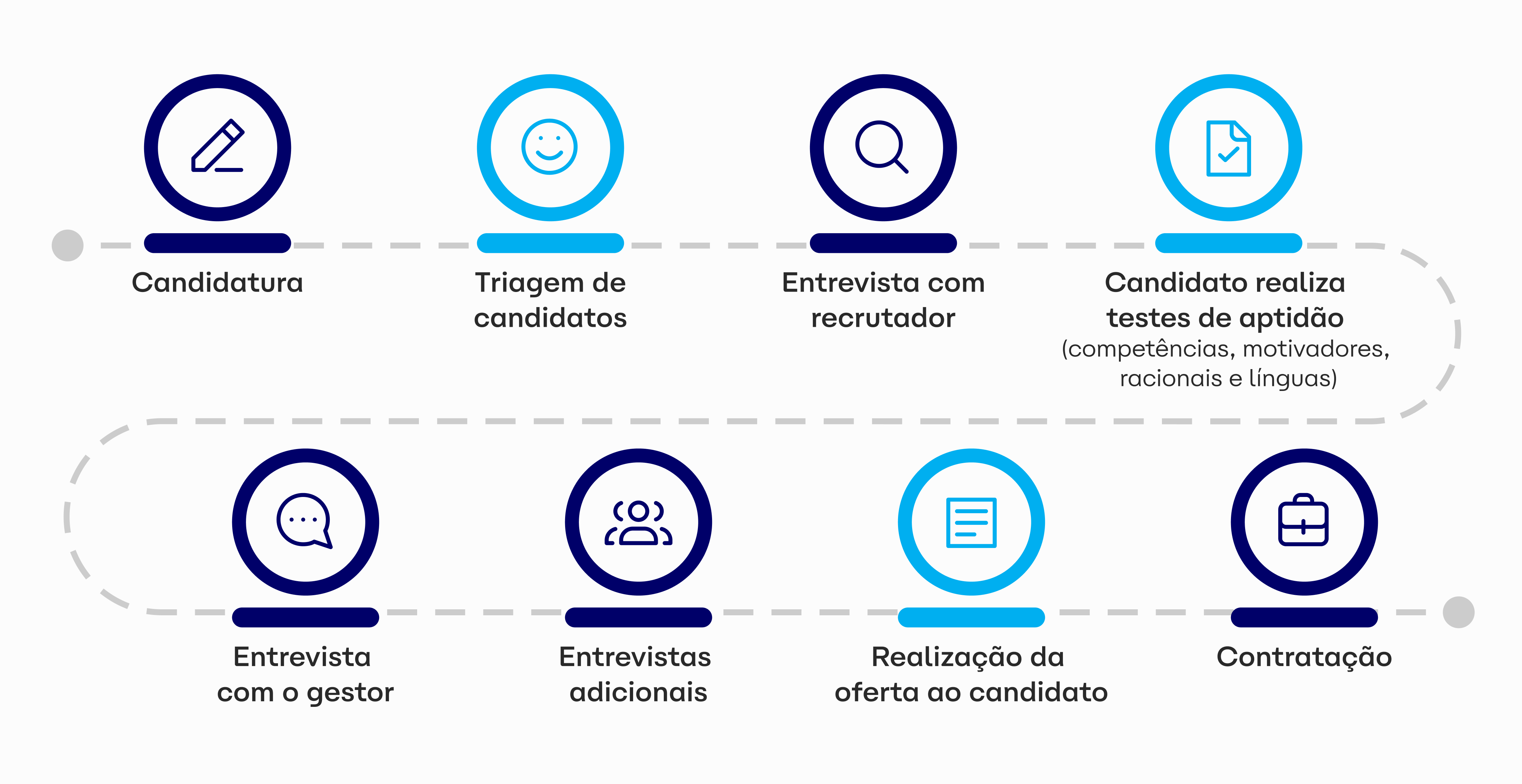 Descrição da imagem: Linha do tempo horizontal com 8 etapas de um processo de seleção, conectadas por uma linha. As etapas são, da esquerda para a direita: Candidatura — ícone de lápis, círculo azul marinho
Triagem de candidatos — ícone de rosto sorridente, círculo azul ciano | Entrevista com o recrutador — ícone de lupa/pesquisa, círculo azul marinho | Candidato realiza testes de aptidão — ícone de documento/página, círculo azul ciano — com descrição adicional: competências, motivações, raciocínio e línguas | Entrevista com o gestor — ícone de balão de diálogo, círculo azul marinho | Entrevistas adicionais — ícone de grupo de pessoas, círculo azul marinho | Realização de oferta ao candidato — ícone de documento, círculo azul ciano | Contratação — ícone de maleta, círculo azul marinho.
